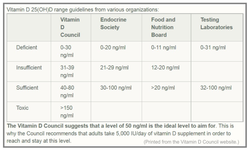 Vitamin D Council Chart