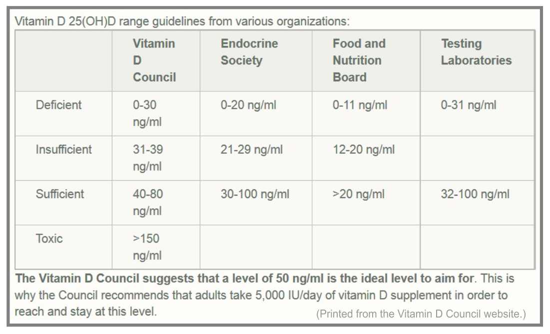 Vitamin D Level Chart India